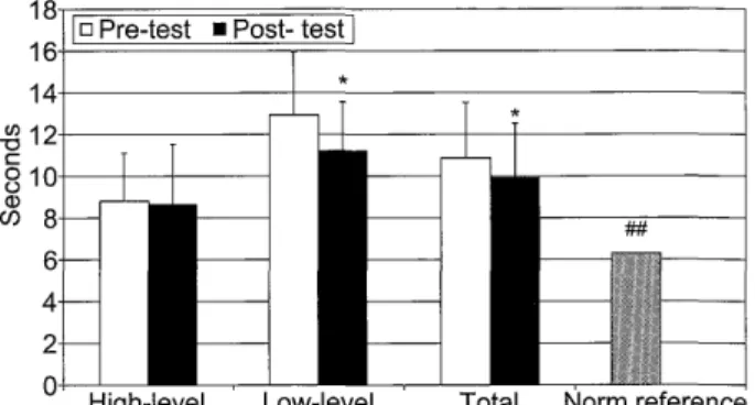 Fig. 7 Comparison of the 8 Foot Up-and-Go Test between            high and low leveL groups