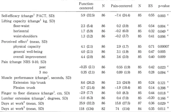 Table 2 Outcome after Treatment, 3   and 12 Months (a Mann-Whitney U-Test, b Chi-                   between-within Subjects ANOVA)