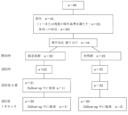 表 3VAS 　score ・ tQtat 　 body 　 area 　score の 経 時 的 変 化