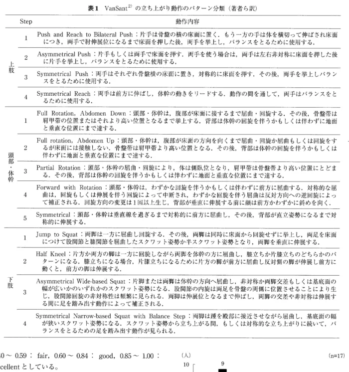 表 1VanSant2 〕 の 立 ち 上 が り動作 の パ タ ー ン 分 類 （ 著 者 ら訳 ）