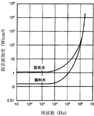 表 1 　 条 件 別 の 容 器 S 内 の 液 面 の 高 さ の 変 化値 　 　 （ 平 均 ± 標 準 偏 差 ） 1D 当 条 件 容 器 S 内 の 液 而 の 高 さ の 変 化 値 〔 mm ） 1 び 刺 激 な し 超 盲波 照 射 加 温 水 5 ．2 ± 1 ．45．5±1．34．5±1．2 表 2 　 容 器 S 内 の 液 面 の 高 さ の 変 化 率 （ 刺 激 な し の 容 器 S 　 　 内 の 液 面 の 高 さ の 変 化 値 に 対 す る 超 音 波 照 射 