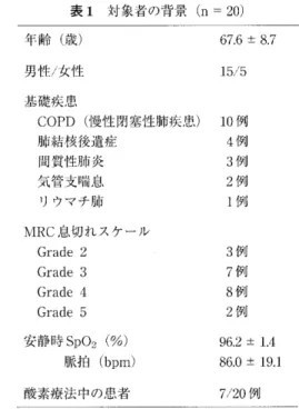 表 2Medical 　 Research 　 Coui 〕 cil 息 切 れ ス ケ ー ル ／ 1 〕 Grade 　 OGrade ⊥ Grade 　 2 Grade 　 3 Grade 　 4 Grade 　 5 息 切 れ を 感 じ な い強い 労 作 で 息 切 れ を 感 じ る平 地 を 急 ぎ 足 で 移 動 す る ， ま た は 緩 や か な 坂 を 歩いて 登 る と き に息切 れ を感じ る平地歩 行で も同年齢の 人 よ り歩 くの が 遅い，ま たは自分のペース で平地