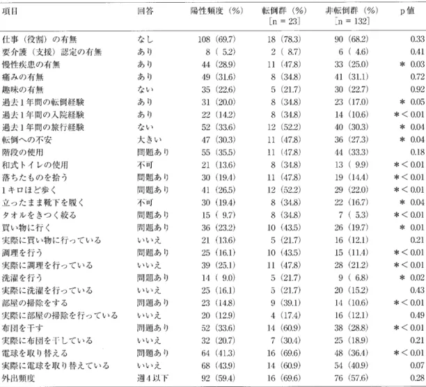 表 3 生 活 機 能 調 査 ア ン ケ ー ト 各 因子 と 6 ヶ 月 間 の 転 倒 の 有 無 と の 比 較 項 目 回 答 陽性 頻 度 〔 ％ ） 転 倒 群 〔 ％ ） 　 　 非 転 倒 群 （ ％ ） 　［n ＝ 23 ］　　　　　　：n ＝ 132 ］ P 値 仕 事 〔 役 割 ） の 有 無 要 介 護 （支 援 ） 認 定 の 有 無 慢 性 疾 患 の 有 無 痛 み の 有 無 趣 味 の 有 無 過 去 1 年 閊 の 転 倒経 験 過 去 1 年 間 の 人 院 経 験