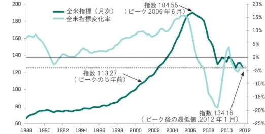 図 23  S&amp;P ケース・シラー全米住宅指数の推移 