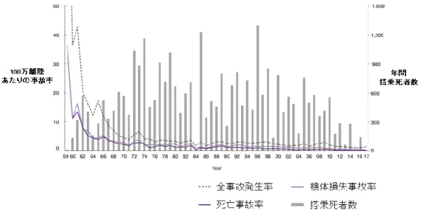 図 1-1   世 界 の 商 業 用 ジ ェ ッ ト 機 の 事 故 率 と 機 内 致 死 率