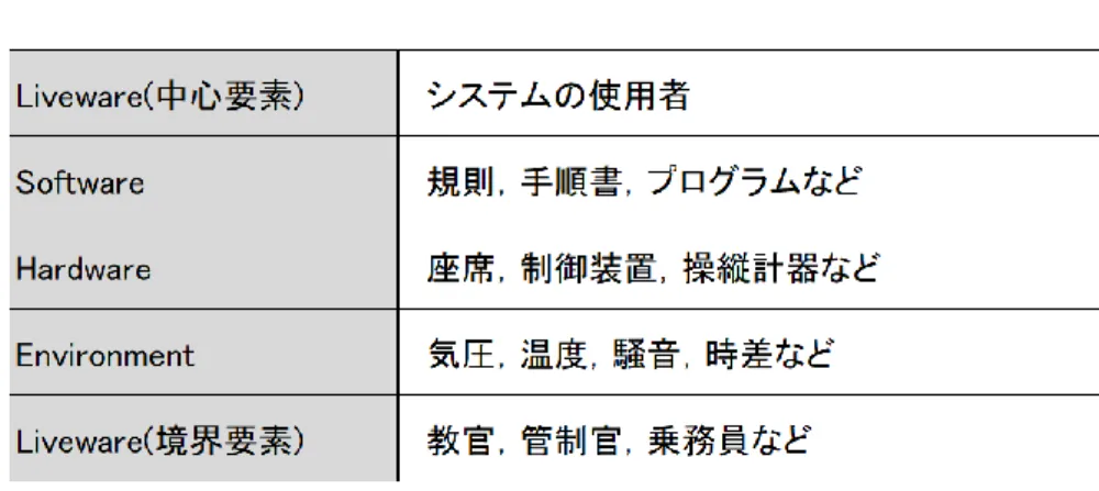 表 1-2 SHE L モ デ ル の 構 成 要 素