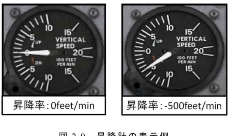 図 2-10  回 転 計 の 表 示 例