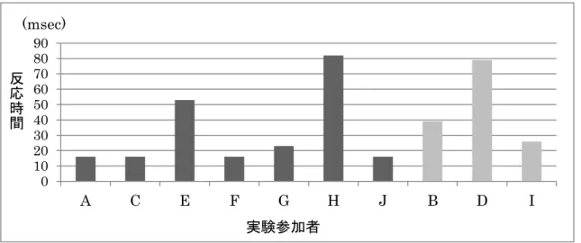 図 4-20  選 択 的 注 意 課 題 に お け る 知 覚 閾 値 の 比 較1002030405060708090ACEFGHJB D I(msec) 反応時間実験参加者 