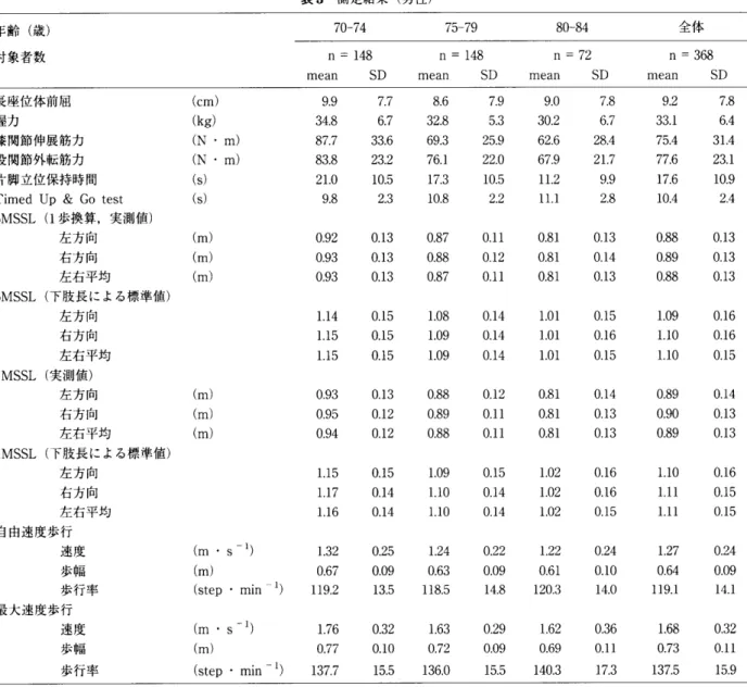 表 3 　 測 定結 果 （ 男性 ） 年 齢 （ 歳 ） 対 象者 数 70 − 74 75 − 79 8   一 84 全 体　n＝148 mean 　 　 SD 　 n ＝ 148 　 　 　 　 　 n ＝ 72mean　 　SD　 　mean　 　 SD 　 n ＝ 368mean　 　 SD 長 座 位 体前 屈 握 力 膝 関 節 伸 展 筋 力 股 関 節 外 転 筋 力 片 脚 立 位 保 持 時 間 Timed 　 Up ＆ Go 　 test 5MSSL 〔 1 歩換 算 ， 実 測 