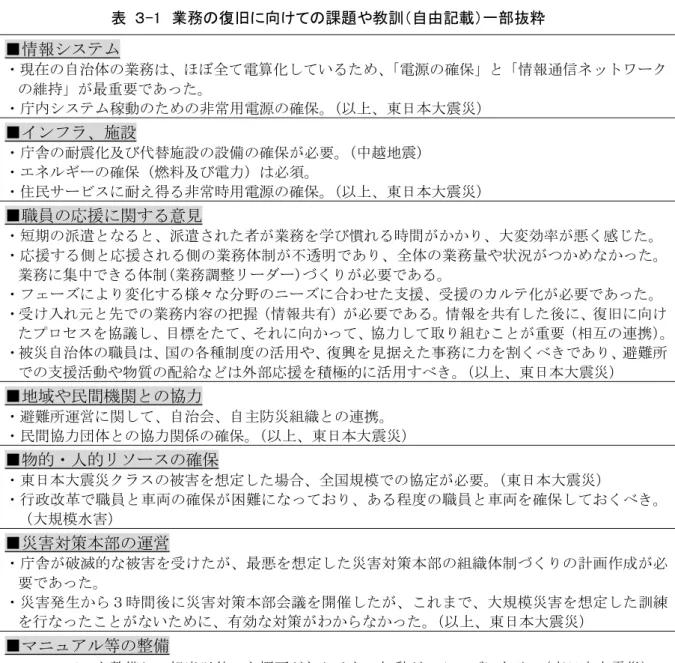 表  ３-1  業務の復旧に向けての課題や教訓（自由記載）一部抜粋  ■情報システム  ・現在の自治体の業務は、ほぼ全て電算化しているため、 「電源の確保」と「情報通信ネットワーク の維持」が最重要であった。  ・庁内システム稼動のための非常用電源の確保。 （以上、東日本大震災） ■インフラ、施設  ・庁舎の耐震化及び代替施設の設備の確保が必要。 （中越地震）  ・エネルギーの確保（燃料及び電力）は必須。  ・住民サービスに耐え得る非常時用電源の確保。 （以上、東日本大震災） ■職員の応援に関する意見  ・
