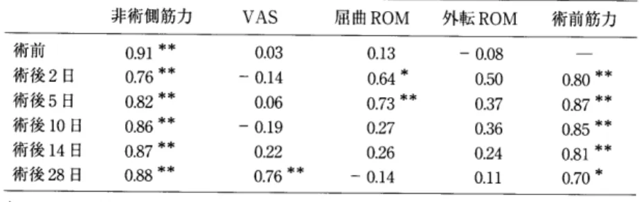 表 3 　 術 側 筋 力 と 非 術 側 筋 力 ， VAS ， 屈 曲 ROM ， 外 転 ROM ， 術 前 筋 力 と の 相 関 係 数 非 術 側 筋 力 VAS 屈 曲 ROM 　 　外 転 ROM 　 　術 前 筋 力 術 前 術 後 2 日 術 後 5H 術 後 10 日 術 後 14 日 術 後 28 日 0 ， 91 ＊ ＊0．76＊ ＊0．82＊ ＊0，86＊ ＊0．87＊ ＊ O ． 88 ＊ ＊ 　 0 ．03−0、 14　0．06−0．19　0．22　　 ＊ ＊　0．76 　 