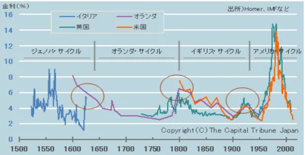 図 1.1：過去５００年にわたる資本蓄積サイクルの変遷と金利推移 