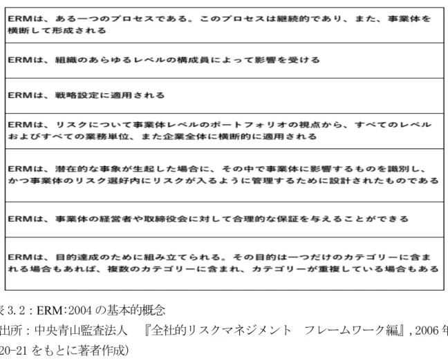 表 3.2：ERM:2004 の基本的概念  (出所：中央青山監査法人  『全社的リスクマネジメント  フレームワーク編』,2006 年 P20-21 をもとに著者作成)  この COSO ERM :2004 は内部統制の発展に大きく寄与する事となった.内部統制にリスク マネジメントのコンセプトを盛り込みブラッシュアップしている.その後,戦略リスクとオ ペレーショナルリスクの統合リスクマネジメントへの要請に応える形で COSO ERM:2017 改訂版が発表された.ここに至って初めて,本当の意味での企業にお