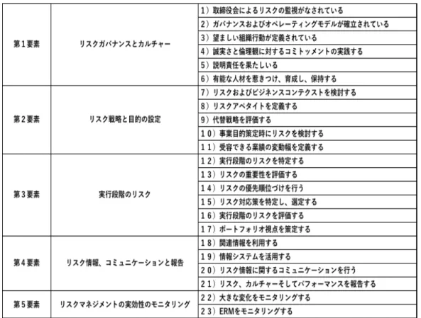 表 3.5：COSO ERM:2016 Draft ５つの要素と２３の原則 