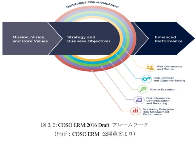 図 3.3 ：COSO ERM:2016 Draft  フレームワーク 