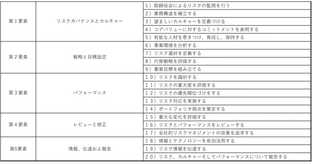 表 3.6： COSO ERM :2017  ５つの要素と２０の原則 