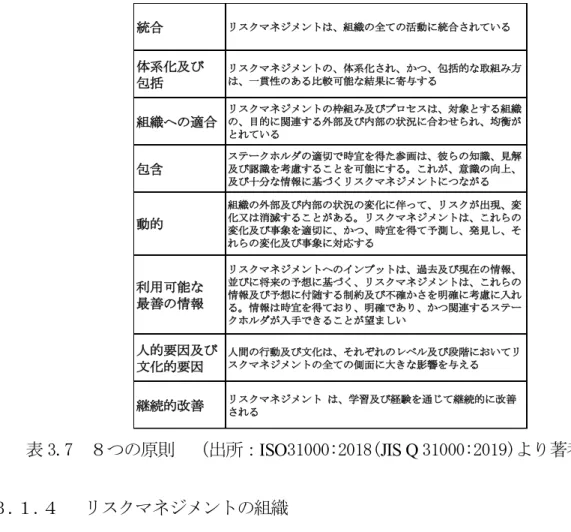 表 3.7  ８つの原則  （出所：ISO31000:2018(JIS Q 31000:2019)より著者作成）  ３.１.４   リスクマネジメントの組織  亀井らはリスクマネジメントの組織体制の４形態の特徴を以下の表 3.8 のように示してい る