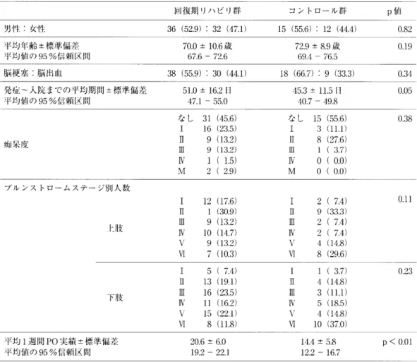 表 2 　対 象者 の 個 人 特 性 お よ び 平均 1 週 間 PO 実 績 の 比 較 回 復 期 リ ハ ビ リ 群 コ ン ト ロ ー ル 群 P 値 男 性 ： 女 ’性 36 　 〔 52 ．9 ） 　 ： 　 32 　〔 47 ．D 15 　〔 55 ．6 ） 　 ： 　 12 　（ 44 ．4 ） 0 ．82 平均 年 齢 ± 標 準 偏 差 1 え ナ ≦ jf 直 6 り 95 ％ ｛ 言束自 IX ： H 胃 70 、0 ± 10 ．6 歳67、6−72．6 72 ．9 ± 8 ．