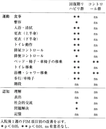 表 4 　回復 期 リ ハ ビ リ 群 ， 　 　 比 較 コ ン ト ロ ー ル 群 の FIM 項 目 別 の 改 善 回 復 期 リ 　 コ ン ト ロ ハ ビ リ 群 　 一 ル 群 運 動 　 食 事 　 　 　 ． 整 容 　 　 　 人 浴 ・ 清拭 　 　 　 更 衣 〔 上 半身 ） 　 　 　 更 衣 〔「半 身 ） 　 　 　 ト イ レ 動 作 　 　 　排 尿 コ ン ト ロ ー ル 　 　 　 排 便 コ ン ト ロ ー ル 　 　 　 ベ ッ ド ・ 椅 子 ・ 車 椅 子 の