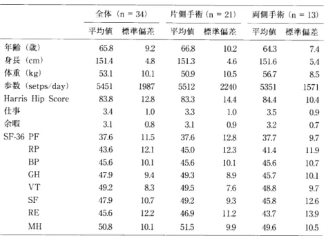 表 2 　歩 数 と 基 本 特性 と の 相 関 関 係 年 齢 　 　 身 長 　 　 体重 歩 数 　 ρ 　 　 一 〇 ． 38 　 　 0 ． 10 　 − O ．1t 　 　 　 p 値 　 　 0 ．03 　 0 ， 56 　 　 e ． 52 有 意水 準 は 5 ％ 未 満 と し た 。 結 果 　 本 研 究 の 対 象者 の 特 性 は ， 年 齢 が 65 ．8 ± 9 ．2 歳 ， 身 長 151 ，4 ± 4 ． 8cm ， 体 重 53 ．1 ± 10 ，1　 kg で あ