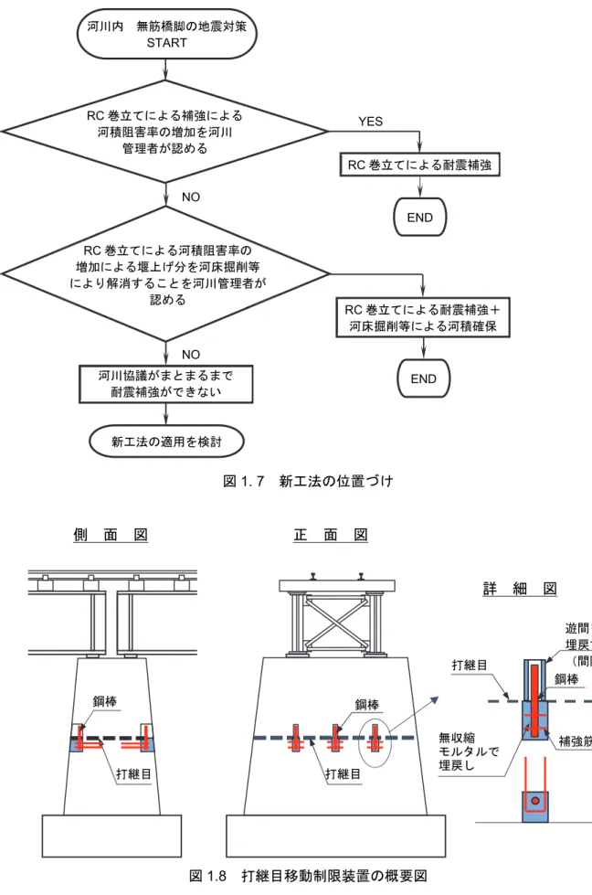 図 1. 7  新工法の位置づけ  図 1.8  打継目移動制限装置の概要図 河川内  無筋橋脚の地震対策START RC巻立てによる補強による河積阻害率の増加を河川 管理者が認めるYESENDRC 巻立てによる耐震補強RC 巻立てによる耐震補強＋ 河床掘削等による河積確保 新工法の適用を検討河川協議がまとまるまで END耐震補強ができない NO NO RC巻立てによる河積阻害率の 増加による堰上げ分を河床掘削等 により解消することを河川管理者が 認める 側  面  図正  面  図鋼棒無収縮 モルタルで埋