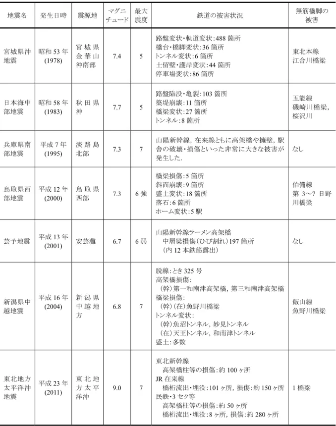 表 4.1  代表的な地震の諸元および鉄道の被害状況 1)2)3)4)5)6)7)8)9)10)11) 地震名 発生日時 震源地 マグニ チュード 最大震度 鉄道の被害状況 無筋橋脚の被害 宮城県沖 地震 昭和 53 年 (1978)  宮 城 県金 華 山 沖南部 7.4  5  路盤変状・軌道変状： 488 箇所橋台・橋脚変状：36箇所トンネル変状：6箇所土留壁・護岸変状： 44 箇所 停車場変状： 86 箇所 東北本線 江合川橋梁 日本海中 部地震  昭和 58 年 (1983)  秋 田 県沖  7