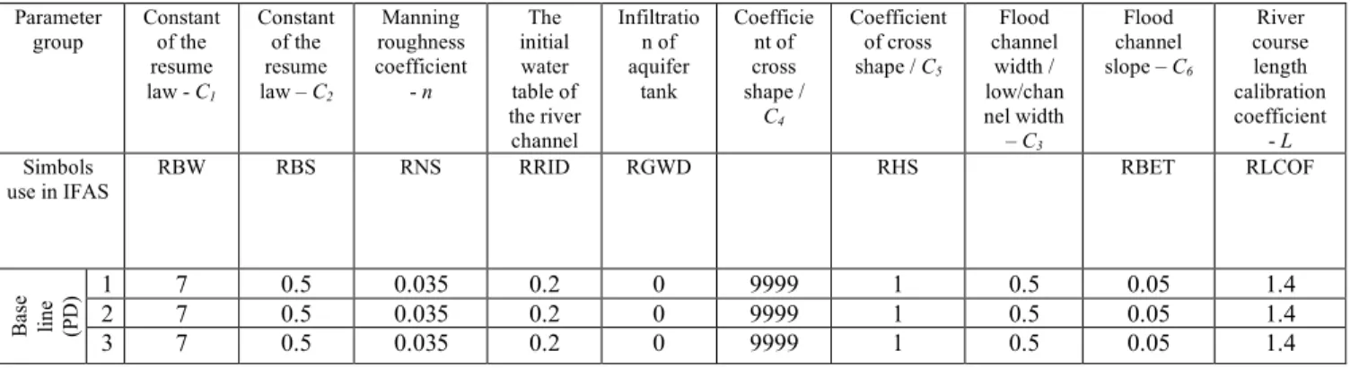 Table 3.4. Baseline parameter used in the river tank 