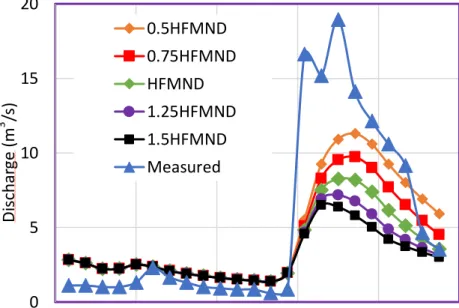 Figure 3.1. Variation of discharge with the parameter heigh where a rapid, intermediate  flow occurs (HFMND) 05101520Discharge(m3/s)0.5HFMND0.75HFMNDHFMND1.25HFMND1.5HFMNDMeasured