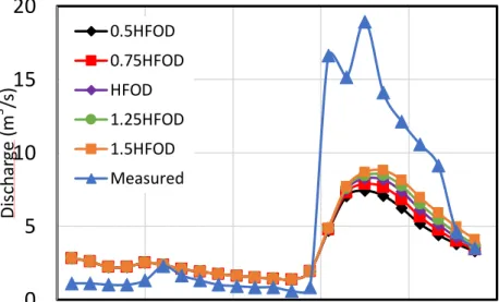 Table 3.5. Variation of discharge with parameters of the surface tank  Variation of the  baseline parameter  SKF  HFMXD  0.5P  7.447  8.4459  0.75P  7.9782  8.5088  P  8.2499  8.2499  1.25P  8.406  7.9765  1.5P  8.4619  7.7342 