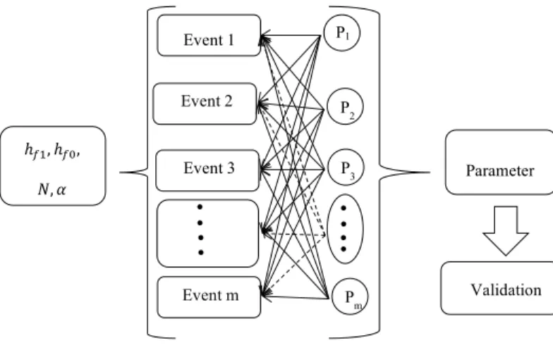 Figure 3.5. Process for the calibration of the PWRI-DH model. 