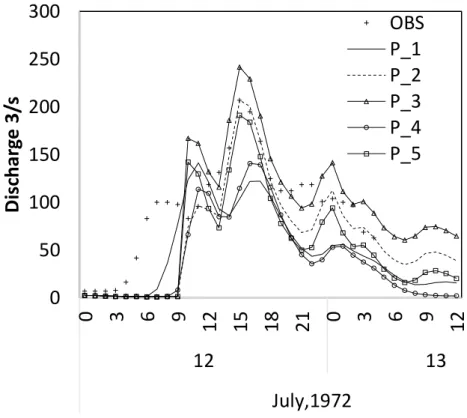 Figure 3.14. Comparison of hydrograms in event 3 using different groups of parameters