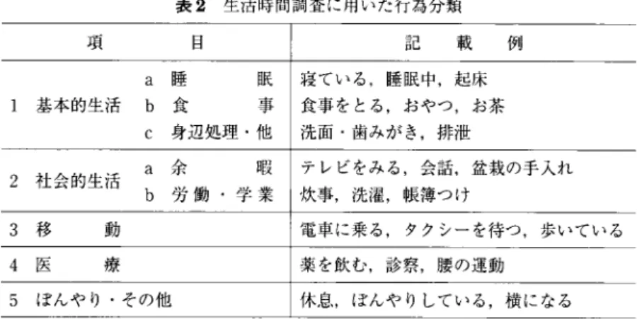 表 2 　 生 活 時 間調 養 に 用 い た行 為 分 類 一 一 一 一 誠 商 　 　 　 　 　 　 　 a 　 睡 　 　 　 　眠 1 　 基 本 的 坐 i 舌　　 b 　 食 　　　　　　事 　 　 　 　 　 　 　 c 　 身 辺 処 理 ・ 他 寝 て い る ， 睡 眠 中 ， 起 床食 事 をと る，お やつ，お 茶洗 面・歯みが き，排 泄 　　 　　　　 　 a 余 　 　 　 暇 2 杜 会 的 生 活 　　 　　　　 　 b 労 働 ・ 学 業 3 　移 動 4 　 医 