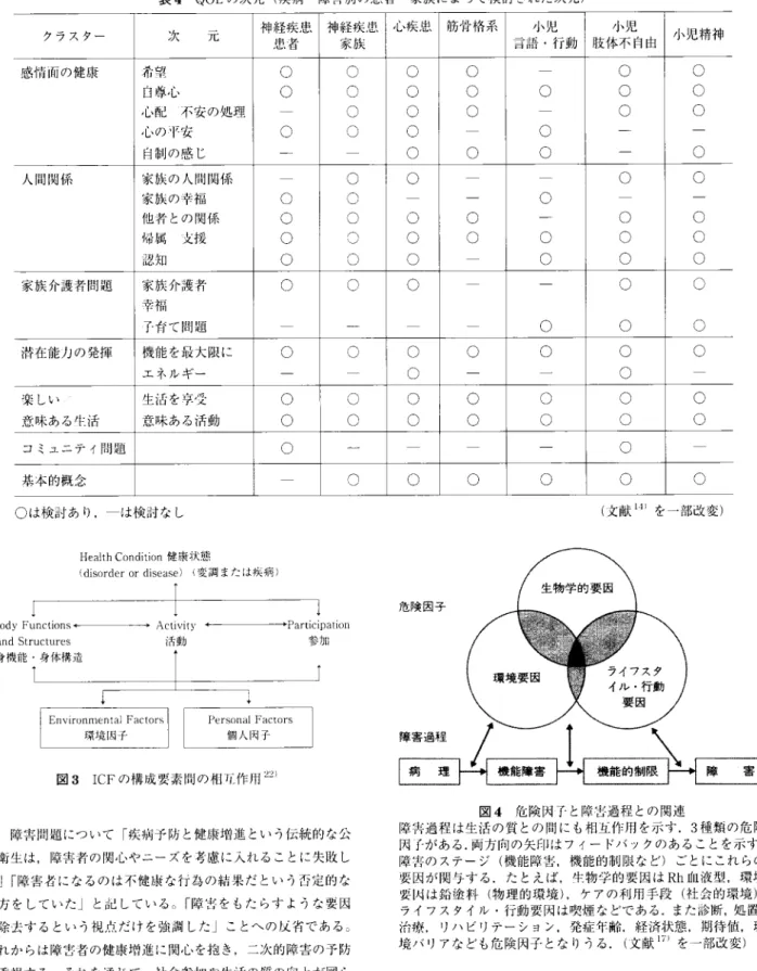 表 4 　 QC ） L の 次 元 （ 疾 病 　 障 害 別 σ ） 患 昔 ・ 家 族 に よ っ て 検 討 さ れ た 次 元 ） ． 一 ク ラ ス ダ ー 次 　 　 元 神 経 疾 患 　 患 ．者 神経 疾 患 …　 家 族 　 ！ 心疾 患 筋骨 格 系 　 小 児言語 ・ 行動 　 小 児 肢 体 不 自 由 小 児 精 神 一 感 情 面 の 健 康 希 望 ○ ○ Q ○ 一 o ○ 自尊 心 ○ ○ Q ○ ○ OI ○ 心 配 　 不 安 の 処 理 ○ ○ Q 一 OI ○ 