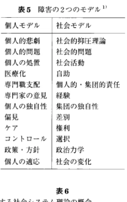 表 5 障 害 の 2 つ の モ デ JV 　 1 ／ 個 人 モ デ ル 社 会 モ デ ル 個 人 的 悲 劇 社 会 的抑 圧 理 論 個 人 的 問 題 社 会 的 問 題 個 人 の 処 置 社 会 活 動 医 療 化 自助 専門 職 支 配 専 門 家 の 意 見 個 人 の 独 自性 個 人 的 ・ 集 団 的 責任経 験 集 団 の 独 自 件 　 　　 　 　　 　 　　 　　 　 表 6 　 障 害 に 関す る 社 会 シ ス テ ム 理 論 の 概 念 社 会 シ ス テ ム 理 