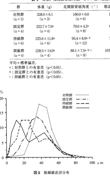 表 1 体 重 ， 足 関 節 背 屈 角 度 ， ヒ ラ メ 筋 の 筋 湿重 量 相対 重 量 比 ， な ら び に 筋 線 維 直 径 の 比 較 群 体 重 （9 ） 足 関 節背 屈 角 度 （ ° ） 　 筋 湿 重量 （ mg ） 　 相対 重 量 比 （ mg ／ g ） 　 筋線 維 直 径 （ μ m ） 対 照 群 （n ＝ 3 ） 固 定 群 （n ＝ 4 ） 持 続 群 （n ＝ 6 ） 間 歇 群 （ n ＝ 4 ） 328 ，0 ± 6 ．1（n＝3）222．7±7．Oa　（