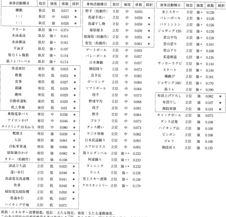 表 3 　 身 体 活 動 種 目 毎 の エ ネ ル ギ ー 消 費 係 数 表 「 蕩 体 勸 鯛 一 ． 　 　 　 　 睡 眠 　 　 　 　 〔 一 ） 　 　 　 　 （ 一 ， 位 位位位肢臥臥臥 強 度低中強 係 数 t ＊ tp・ ［躰 醐 重 目0．O工70、0230 ． 026 ＊＊＊ 肢 位 　 ク ロ ー ル 　 水 ｝ 永 遠 泳 　 水 泳横 ．泳 　 　平泳 ぎ 筋 力 ト レ 腹 筋 筋 ト レ バ ー ベ ル 位位位位位 位臥臥臥臥臥臥 強 ＋ ＋強＋強＋強＋強＋強＋ 強