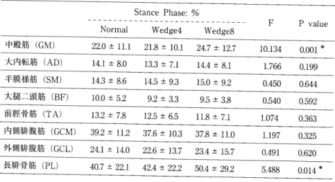 表 1 外 側 ウ ェ ッ ジ に よ る ％ RMSEMG の 立 脚 期 の 平均 値 　 　 　 Stance　 Phase ： ％