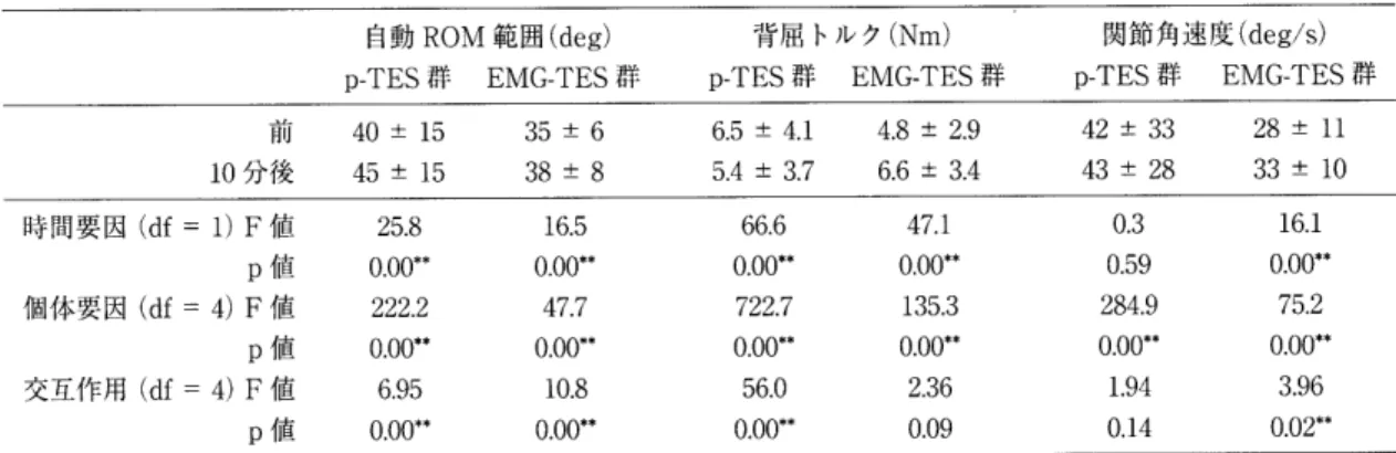 表 2 測 定値 （ mean ± SD ） と ANOVA の 結 果 　 白動 ROM 範 囲 〔 deg 〕