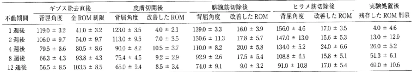 表 2 各実験 処 置 後 の ROM の 変 化