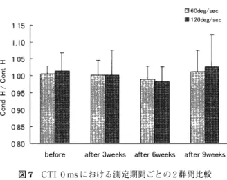 図 7 　 CTI 　 Oms に お け る 測 定 期 間 ご と の 2 群 間 比 較 図 9CTI 　 2 　 ms に お け る 測 定 期 問 ご と の 2 群 問 比 較 　 　 ＊ ： P ＜ O ．〔｝5 ． 115110 　 105iE 　 1009 エ 　 095 蓍 090008508G 圏 60deg ！sec睡120deg 〆sec 115110　105i5　1．00ミエ　095書0． 90Q085080befbre