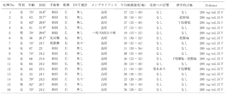 表 2 　結 果
