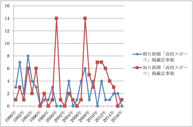 図 2  朝日新聞・毎日新聞記事数の経時的変化  2000 年は，毎日新聞記事数が 14（朝日新聞記事数は 0）と最高値となった．これは毎日 新聞が「危機に立つ高校スポーツ」のタイトルで特集連載を行ったことが大きな理由とな った．主な特集のタイトルに， 「部員が足りない  学校単独，編成難しく」 （注 3）や， 「顧 問暇なし，残業あり  外部指導員にも壁多く」 （注 4）， 「学業軽視でモラル崩れ  プロの卵 脱・部活組」 （注 5） ， 「曲がり角インターハイ  商業マネー導入へ躍起」 （注 6）などが