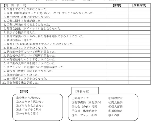 表 1  食生活・競技生活への影響についての質問項目     第 3 項  倫理的配慮  質問紙にて本研究の目的について説明し，質問紙の提出をもって調査協力への同意と判 断した．また，得られたデータは本研究の目的以外には使用されず，守秘義務を堅持し，質 問への回答は任意であり拒否しても個人的に不利益を受けることはなく，また回答は不利 益を受けずに随時撤回することができることを説明した．なお，本研究は仙台大学倫理委員 会の承認を得て行った．  第 4 項  統計処理  栄養サポート活動が良い影響を与えている選