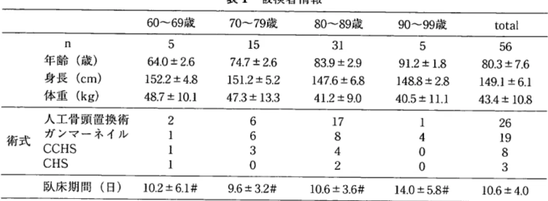 表 2 　 障 害 老 人 の 日 常 生 活 自 立 度 （ 寝 た き り度 ） 判 定 基 準 生 ラ ン ク J 何 ら か の 障 害 等 を 有 す る が ， 日常 生 恬 は ほ ぼ 活 自立 し て お り独 力 で 外 出 す る 皇 1 ． 交 通 機 関 等 を利 用 し て 外 出 す る ユ 2 ． 隣 近 所 へ な ら 外 出 す る 準 寝 ラ ン ク A 屋 内 で 生 活 は 概 ね 自 立 し て い る が ， 介 助 な しには 外 出 しない た 1 ． 介 助