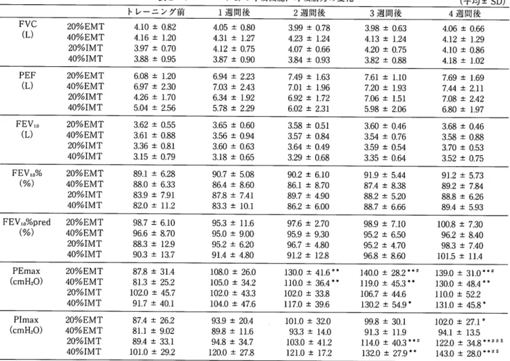 表 2 　 ト レ ー ＝ ン グ 群 の 呼 吸 機 能 ， 呼 吸 筋 力 の 変 化 （ 平 均 ± SD ＞ ト レ ー ニ ン グ 前 1 週 間 後 2 週 間 後 3 週 間 後 4 週 間 後 C − VLF（ 20 ％ EMT40 ％ EMT20 ％ IMT40 ％ IMT 4 ．10 　 ± 0 、824．16　±　1． 203．97　±　0．703．88±　0．95 4 ．05 　 士 　 0 ． 804．31　±　1．274．12　±　0，753．87　±0．90 3 ． 99 　 