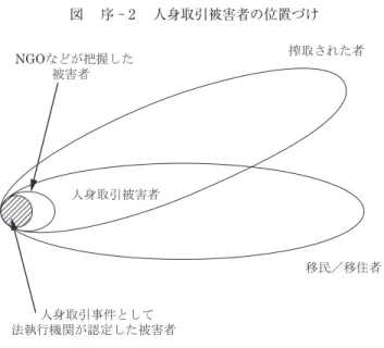 図　 序 - ₂ 　人身取引被害者の位置づけ