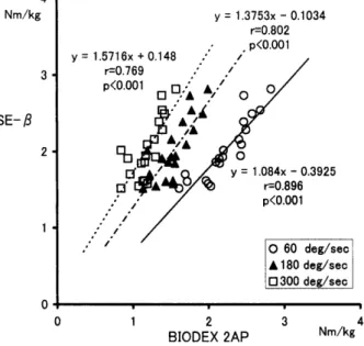 表 1SE 一 βと BIODEX 　 2AP の ピ ー ク ト ル ク 体 重 比 の 平 均 値