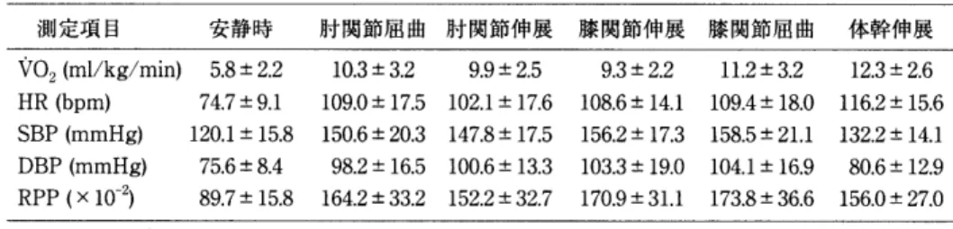 表 2 　 Circuit 　 Weight 　 Training 時 の 反 応
