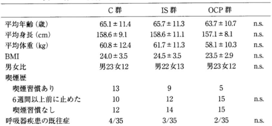 表 1 各 群 の 年齢 ， 身体 特 徴 ， 喫煙 歴 と 呼 吸 器 疾 患 既 往 症 C 群 IS 群 OCP 群 平 均 年 齢 （ 歳 ） 平 均 身 長 （ cm ） 平均 体 重 （ kg ） BMI 男 女 比 喫 煙 歴 　 喫 煙 習慣 あ り 　 6 週 間 以 ヒ 前 に 止 め た 　 喫 煙 習 慣 な し 呼吸 器 疾 患 の 既 往 症 65 ．1± 11 ．4158．6±9． 160．8±12，424．0±3．5男23女12 1310124／35 65 ，7 ± 11 ．
