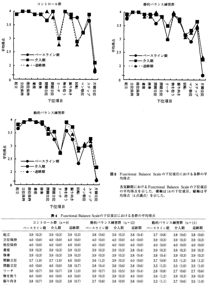 表 4Functienal 　 Balance 　 Scale の 下 位 項 目 に お け る 各 群 の 平 均 得 点